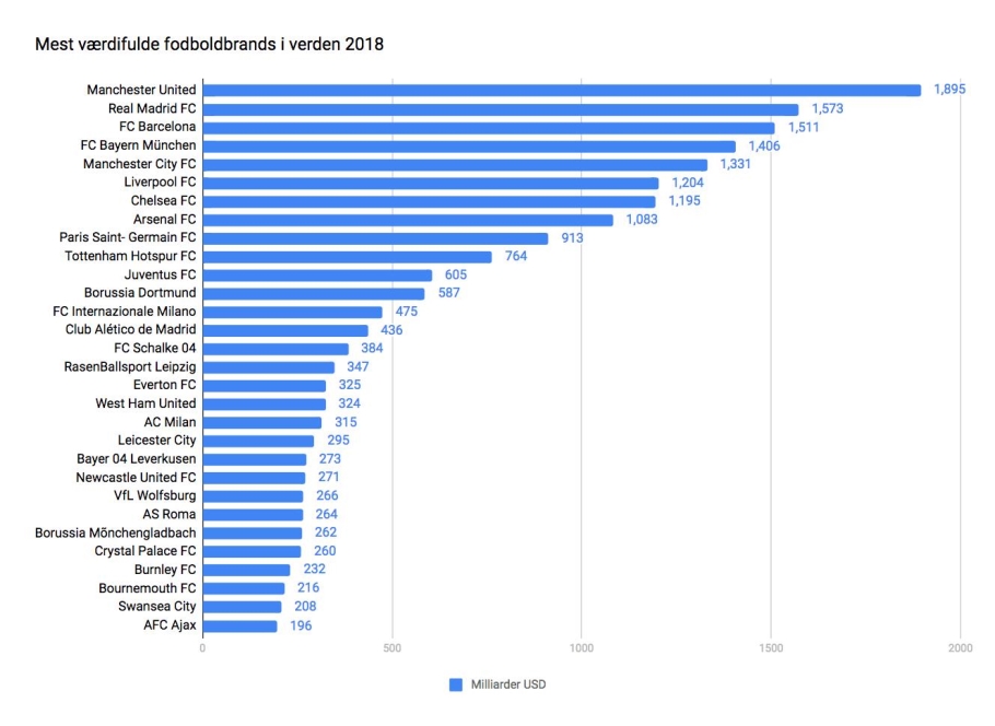 brand værdi chart