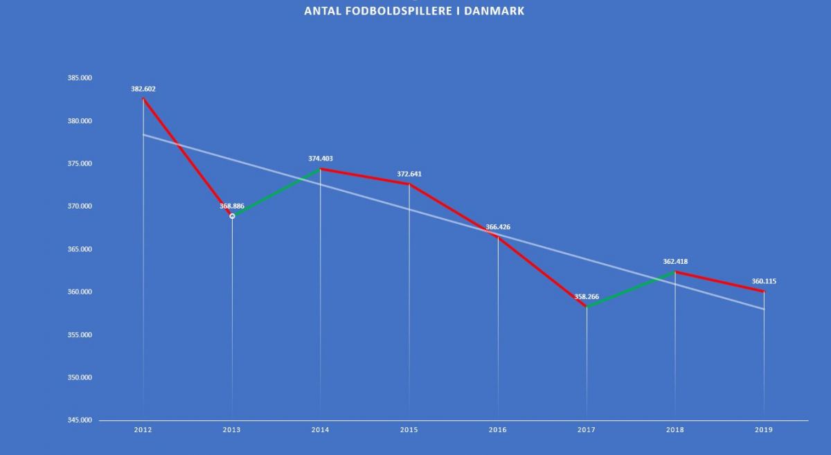Antal fodboldspillere i danmark pr. år