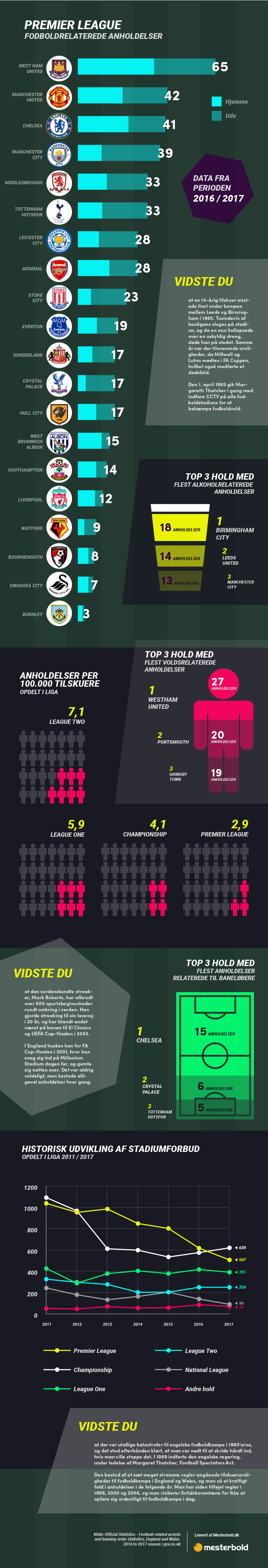 Statistik over hooligans og fodboldvold i Premier League (Infografik)